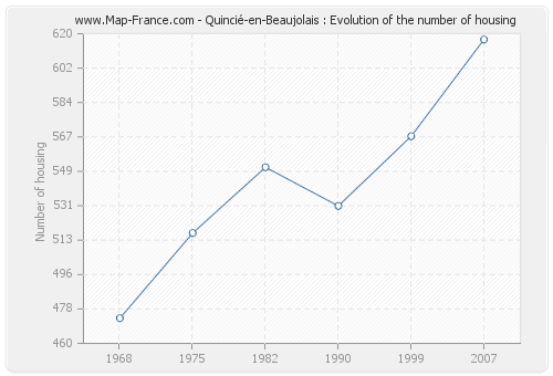 Quincié-en-Beaujolais : Evolution of the number of housing