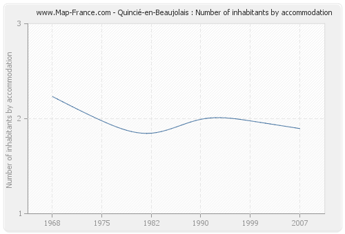 Quincié-en-Beaujolais : Number of inhabitants by accommodation