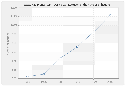 Quincieux : Evolution of the number of housing