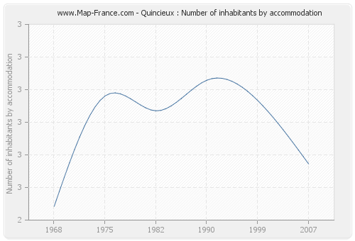 Quincieux : Number of inhabitants by accommodation