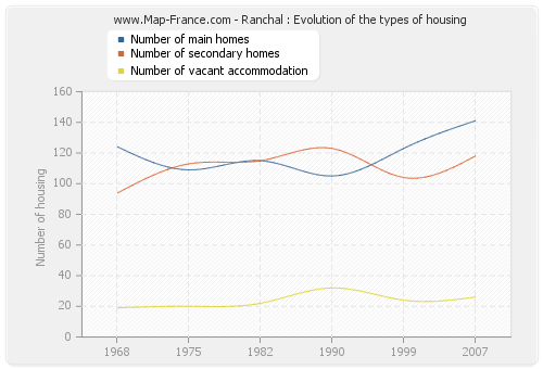 Ranchal : Evolution of the types of housing