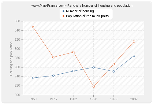 Ranchal : Number of housing and population