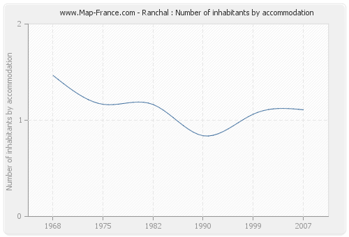 Ranchal : Number of inhabitants by accommodation