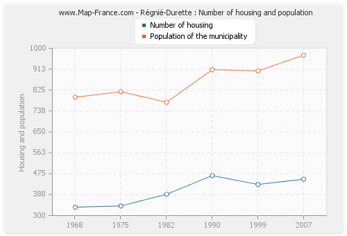 Régnié-Durette : Number of housing and population