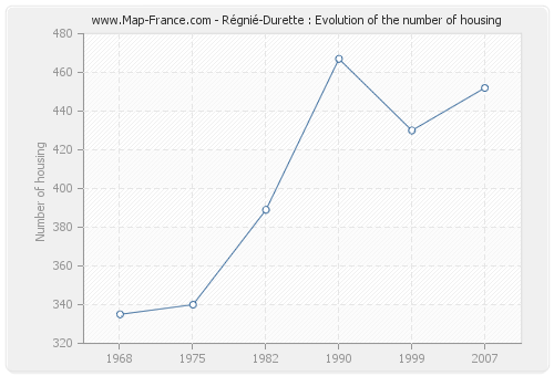 Régnié-Durette : Evolution of the number of housing