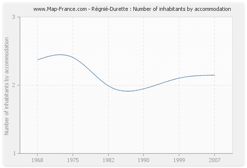 Régnié-Durette : Number of inhabitants by accommodation