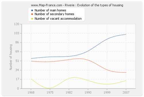 Riverie : Evolution of the types of housing