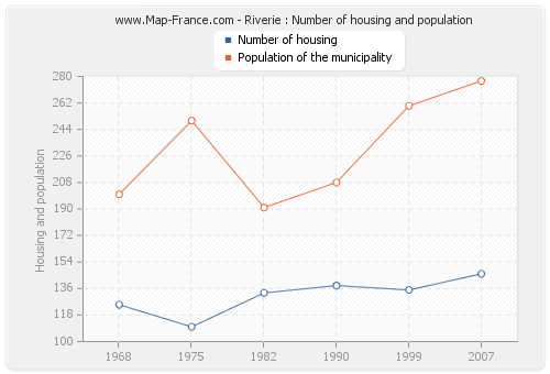 Riverie : Number of housing and population