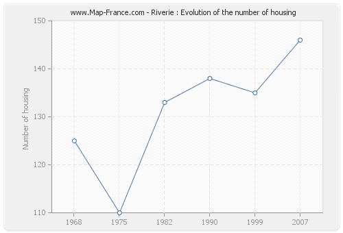 Riverie : Evolution of the number of housing