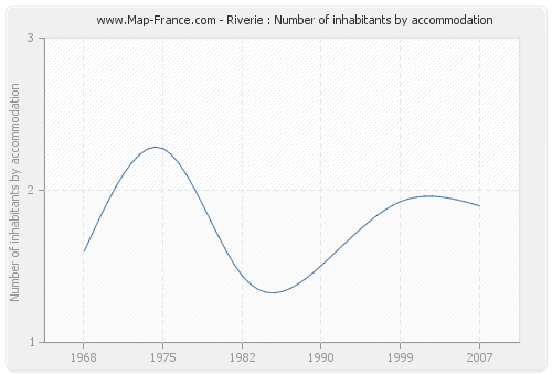 Riverie : Number of inhabitants by accommodation