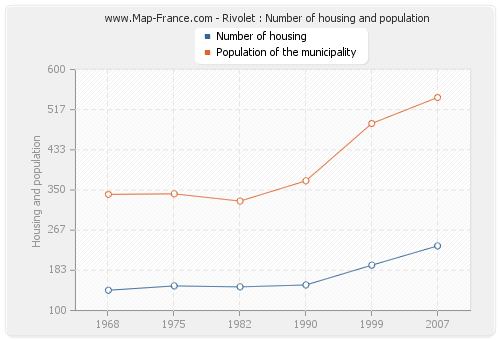 Rivolet : Number of housing and population