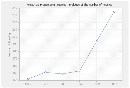 Rivolet : Evolution of the number of housing