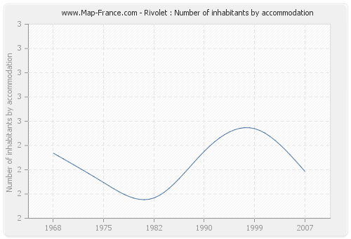 Rivolet : Number of inhabitants by accommodation