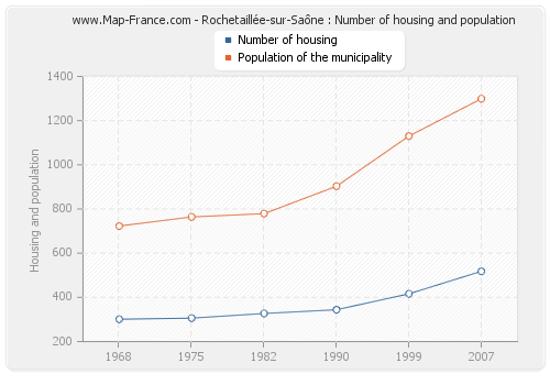 Rochetaillée-sur-Saône : Number of housing and population