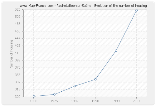 Rochetaillée-sur-Saône : Evolution of the number of housing