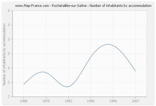 Rochetaillée-sur-Saône : Number of inhabitants by accommodation