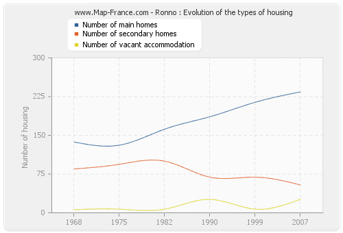 Ronno : Evolution of the types of housing