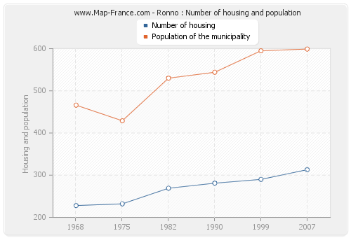 Ronno : Number of housing and population