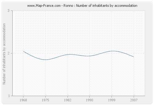 Ronno : Number of inhabitants by accommodation