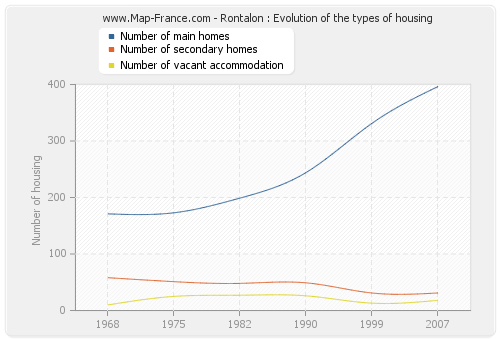 Rontalon : Evolution of the types of housing