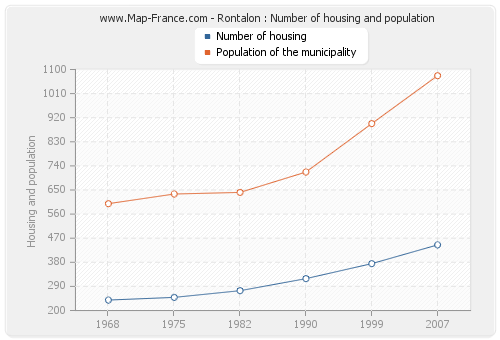 Rontalon : Number of housing and population