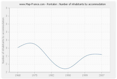 Rontalon : Number of inhabitants by accommodation