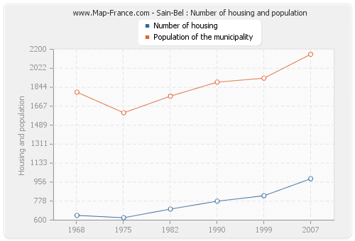Sain-Bel : Number of housing and population