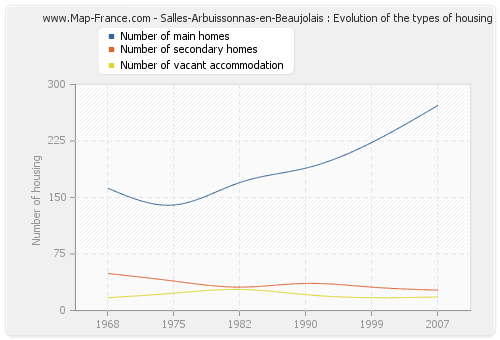Salles-Arbuissonnas-en-Beaujolais : Evolution of the types of housing