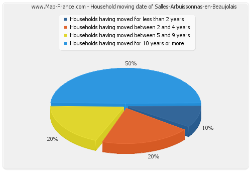 Household moving date of Salles-Arbuissonnas-en-Beaujolais