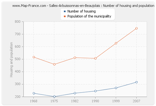 Salles-Arbuissonnas-en-Beaujolais : Number of housing and population