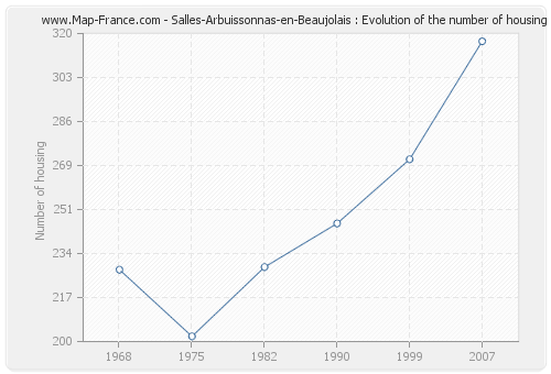 Salles-Arbuissonnas-en-Beaujolais : Evolution of the number of housing