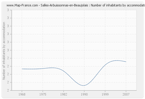 Salles-Arbuissonnas-en-Beaujolais : Number of inhabitants by accommodation