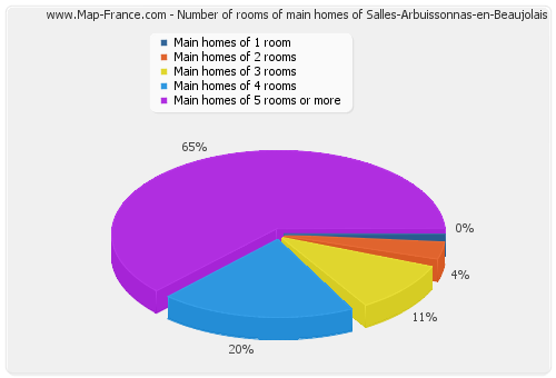 Number of rooms of main homes of Salles-Arbuissonnas-en-Beaujolais