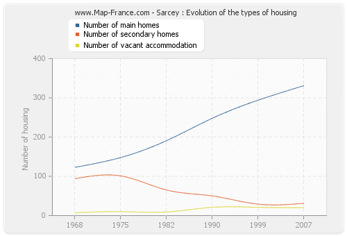 Sarcey : Evolution of the types of housing