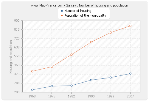 Sarcey : Number of housing and population