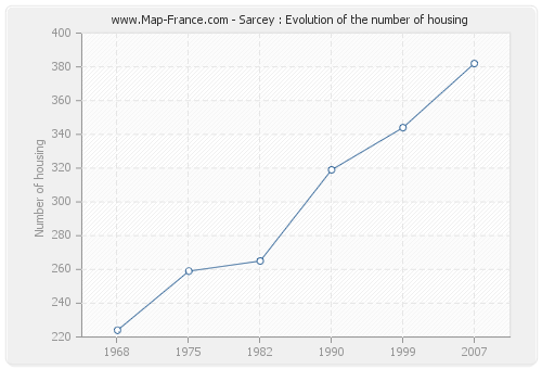 Sarcey : Evolution of the number of housing