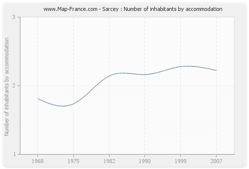 Sarcey : Number of inhabitants by accommodation