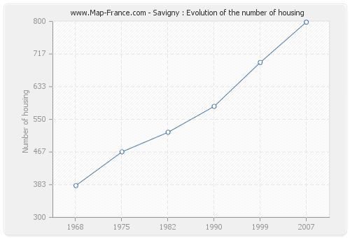 Savigny : Evolution of the number of housing