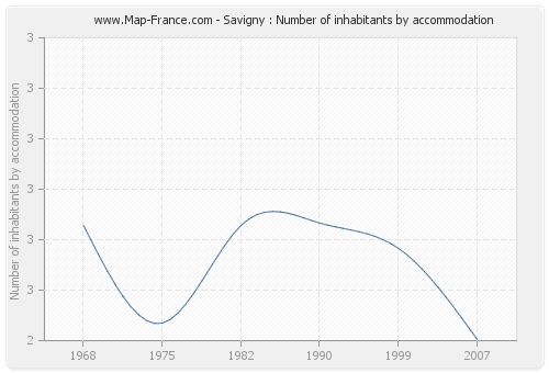 Savigny : Number of inhabitants by accommodation