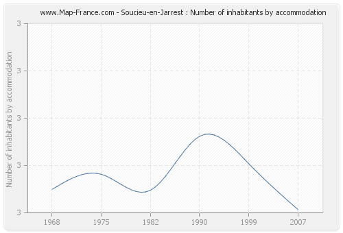 Soucieu-en-Jarrest : Number of inhabitants by accommodation