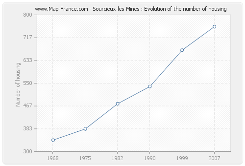 Sourcieux-les-Mines : Evolution of the number of housing
