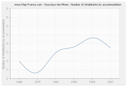 Sourcieux-les-Mines : Number of inhabitants by accommodation