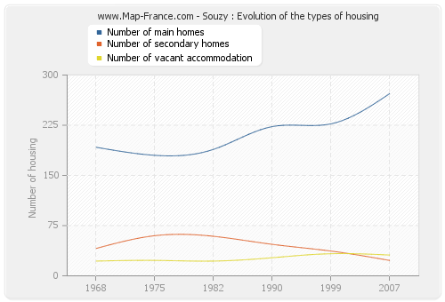 Souzy : Evolution of the types of housing