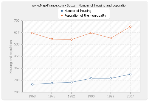 Souzy : Number of housing and population