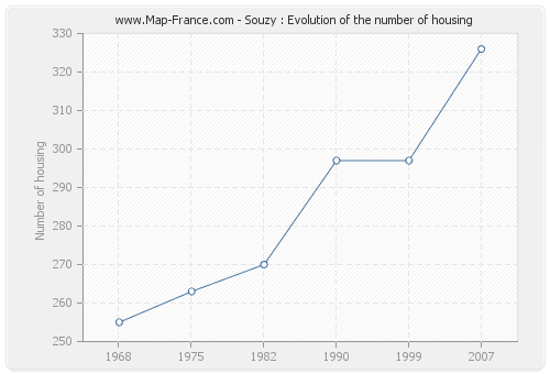 Souzy : Evolution of the number of housing