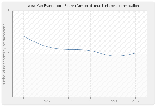 Souzy : Number of inhabitants by accommodation