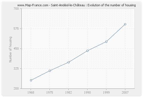 Saint-Andéol-le-Château : Evolution of the number of housing