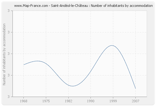 Saint-Andéol-le-Château : Number of inhabitants by accommodation