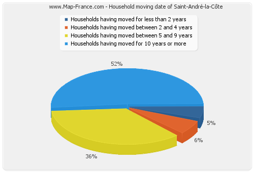 Household moving date of Saint-André-la-Côte