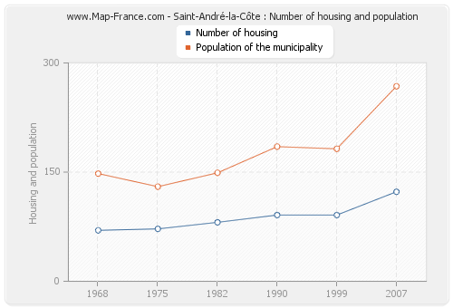 Saint-André-la-Côte : Number of housing and population